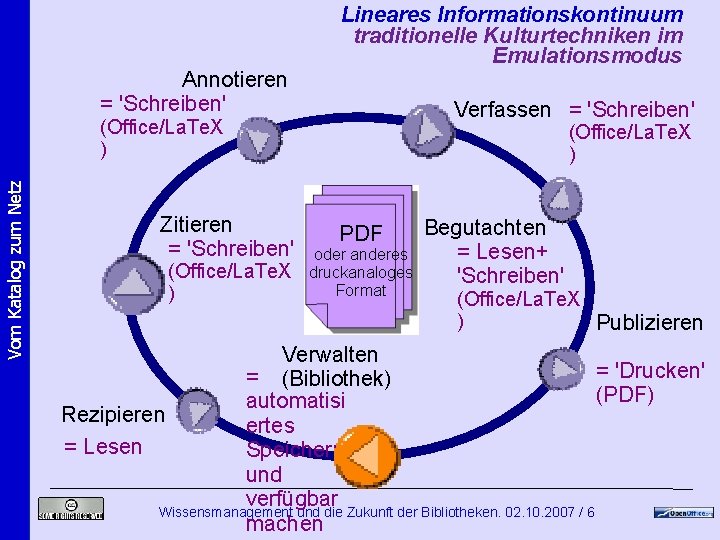Annotieren = 'Schreiben' Lineares Informationskontinuum traditionelle Kulturtechniken im Emulationsmodus Verfassen = 'Schreiben' Vom Katalog Annotieren = 'Schreiben' Lineares Informationskontinuum traditionelle Kulturtechniken im Emulationsmodus Verfassen = 'Schreiben' Vom Katalog