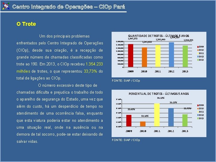 Centro Integrado de Operações – CIOp Pará O Trote QUANTIDADE DE TROTES - ÚLTIMOS