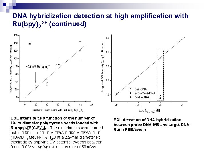 DNA hybridization detection at high amplification with Ru(bpy)3 2+ (continued) ECL intensity as a
