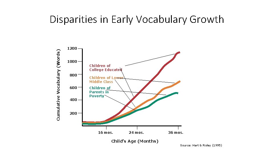 Cumulative Vocabulary (Words) Disparities in Early Vocabulary Growth 1200 1000 Children of College Educated