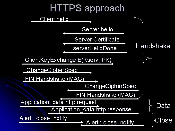 HTTPS approach Client hello Server Certificate server. Hello. Done Handshake Client. Key. Exchange E(Kserv,