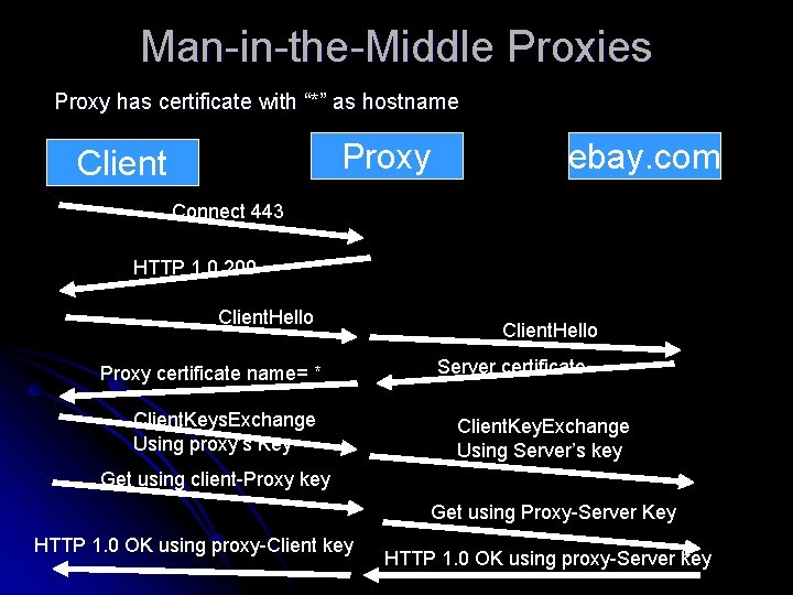 Man-in-the-Middle Proxies Proxy has certificate with “*” as hostname Proxy Client ebay. com Connect