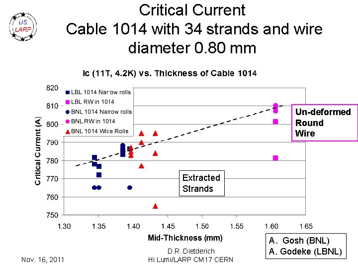 Critical Current Cable 1014 with 34 strands and wire diameter 0. 80 mm Un-deformed