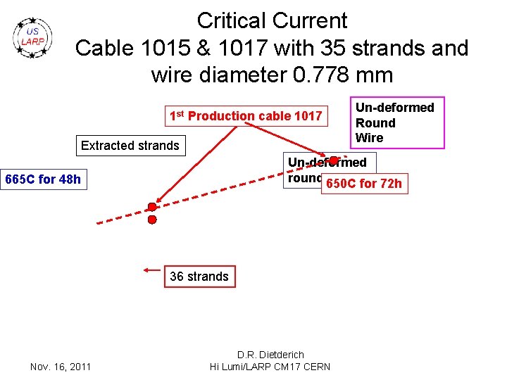 Critical Current Cable 1015 & 1017 with 35 strands and wire diameter 0. 778