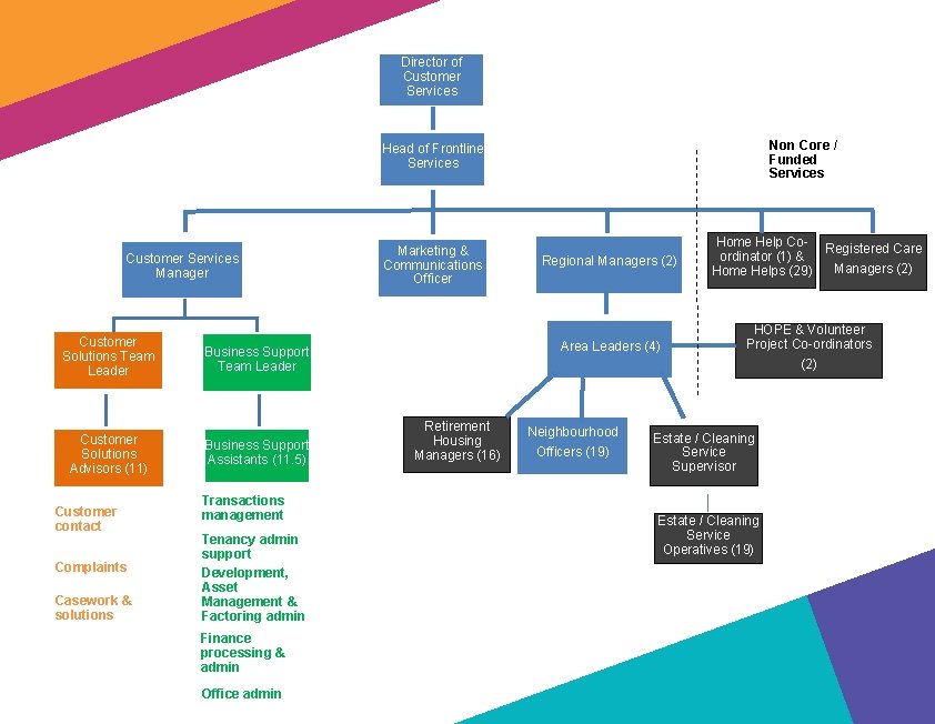 Director of Customer Services Non Core / Funded Services Head of Frontline Services Customer