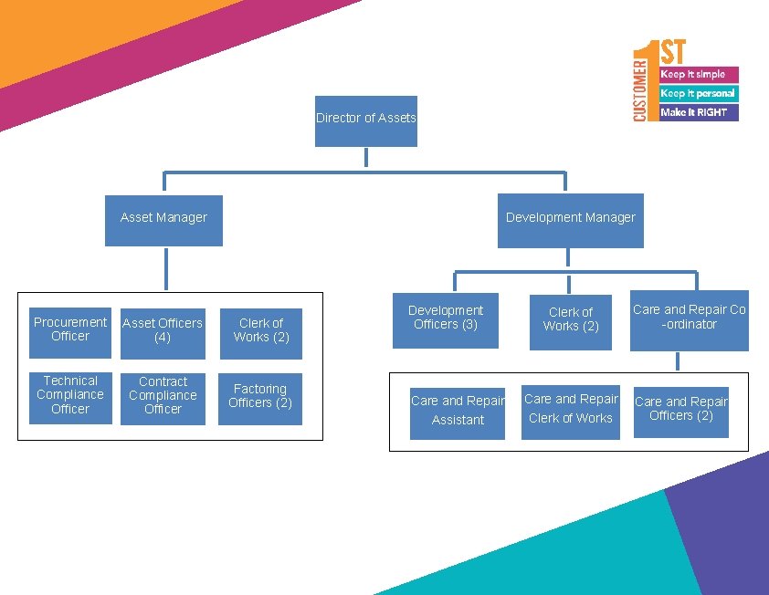 Director of Assets Asset Manager Development Manager Procurement Officer Asset Officers (4) Clerk of