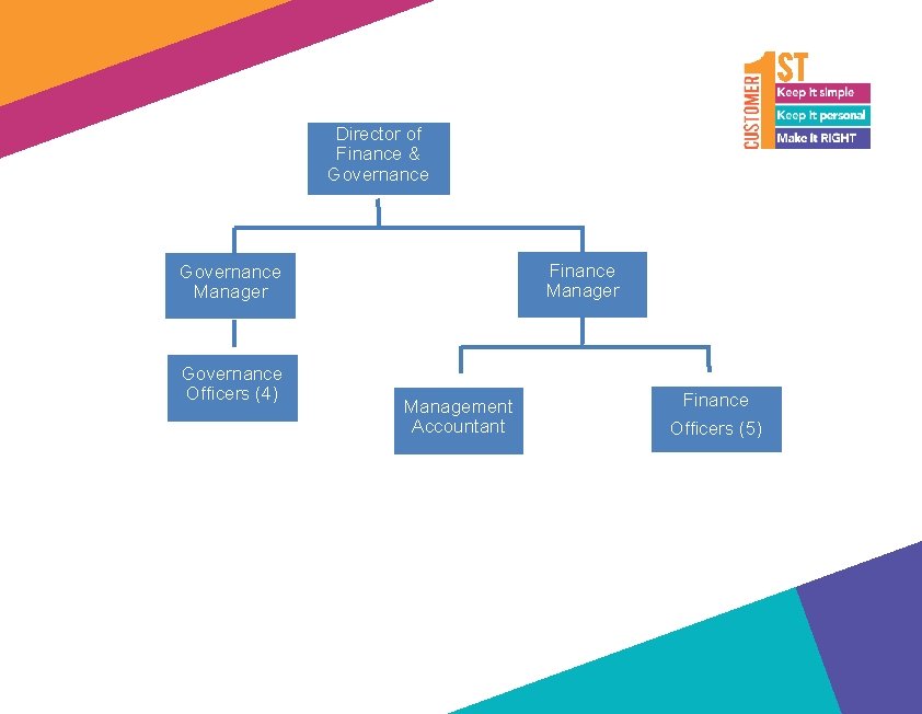 Director of Finance & Governance Finance Manager Governance Officers (4) Management Accountant Finance Officers