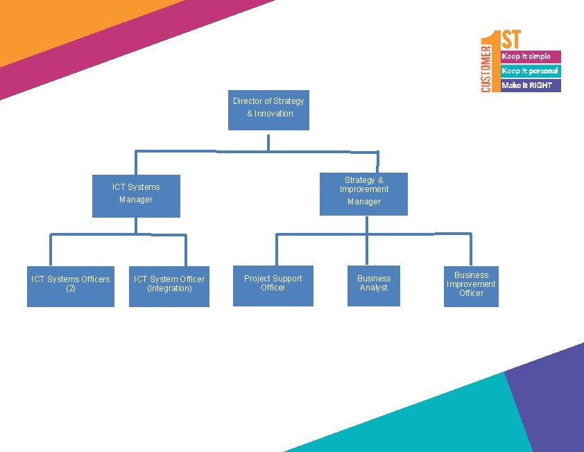 Director of Strategy & Innovation Strategy & Improvement ICT Systems Manager ICT Systems Officers