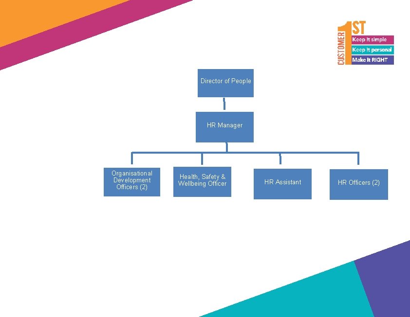 Director of People HR Manager Organisational Development Officers (2) Health, Safety & Wellbeing Officer
