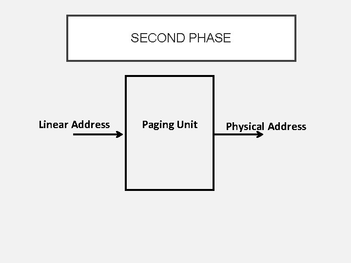 SECOND PHASE Linear Address Paging Unit Physical Address 