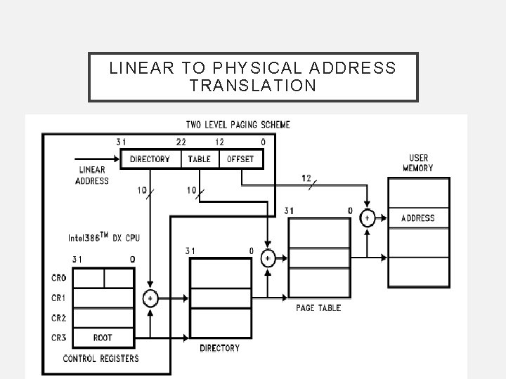 LINEAR TO PHYSICAL ADDRESS TRANSLATION 