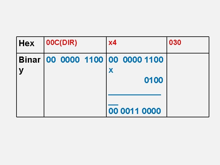 Hex 00 C(DIR) x 4 Binar 00 0000 1100 y x 0100 ______ __