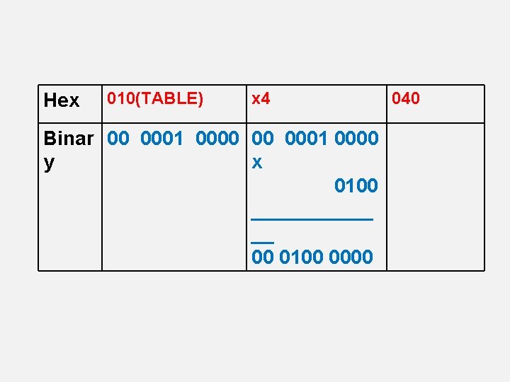 Hex 010(TABLE) x 4 Binar 00 0001 0000 y x 0100 ______ __ 00