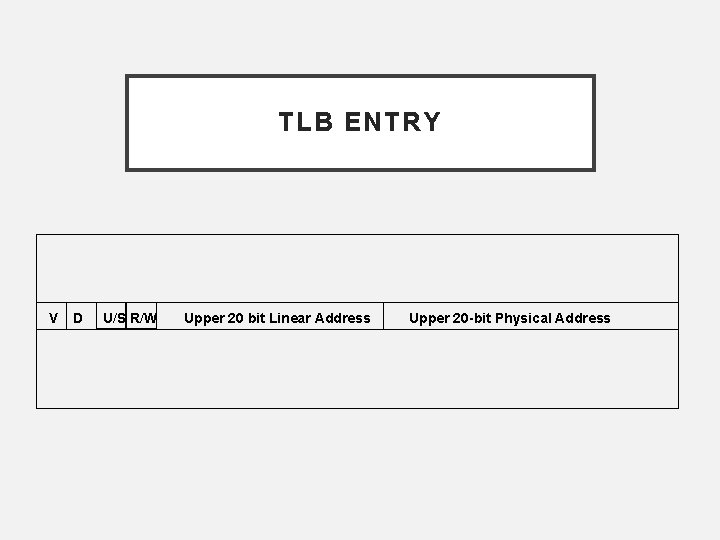 TLB ENTRY V D U/S R/W Upper 20 bit Linear Address Upper 20 -bit