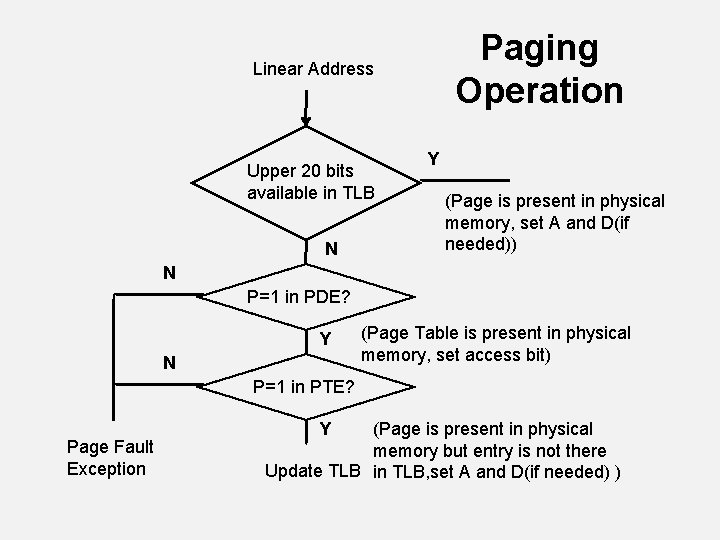 Paging Operation Linear Address Upper 20 bits available in TLB N Y (Page is