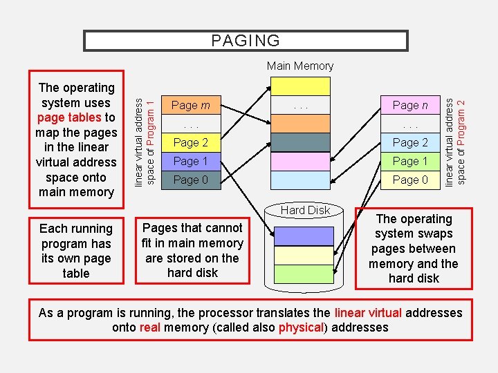 PAGING Page m . . Page 2 Page 1 Page 0 Hard Disk Each