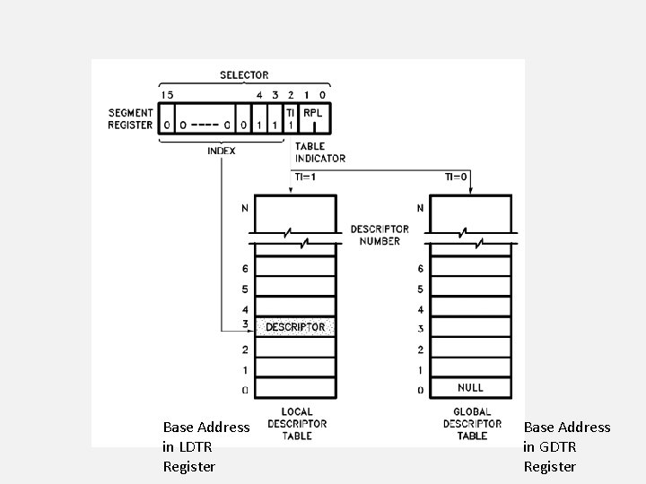 Base Address in LDTR Register Base Address in GDTR Register 