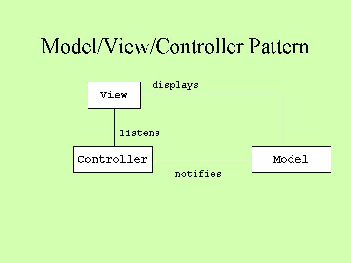 Model/View/Controller Pattern View displays listens Controller Model notifies 