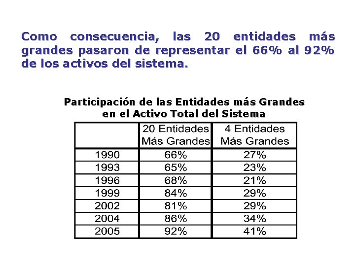 Como consecuencia, las 20 entidades más grandes pasaron de representar el 66% al 92%