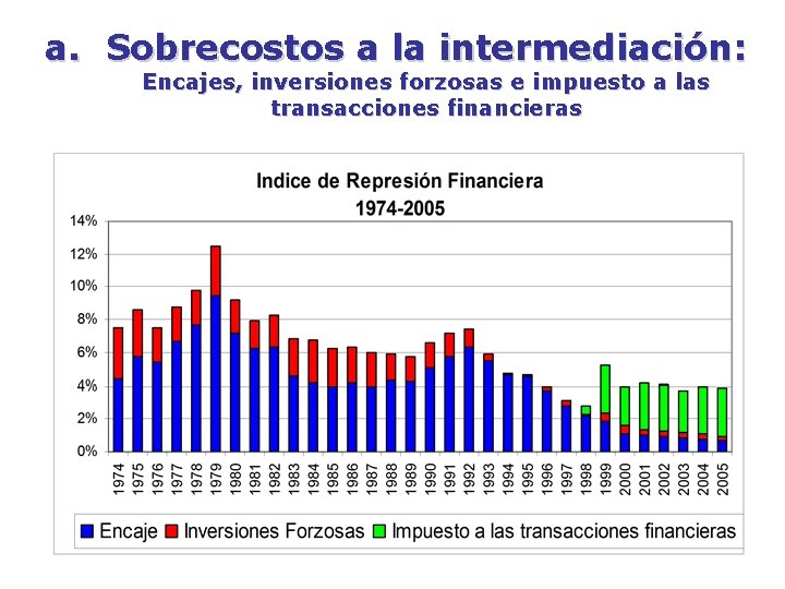 a. Sobrecostos a la intermediación: Encajes, inversiones forzosas e impuesto a las transacciones financieras