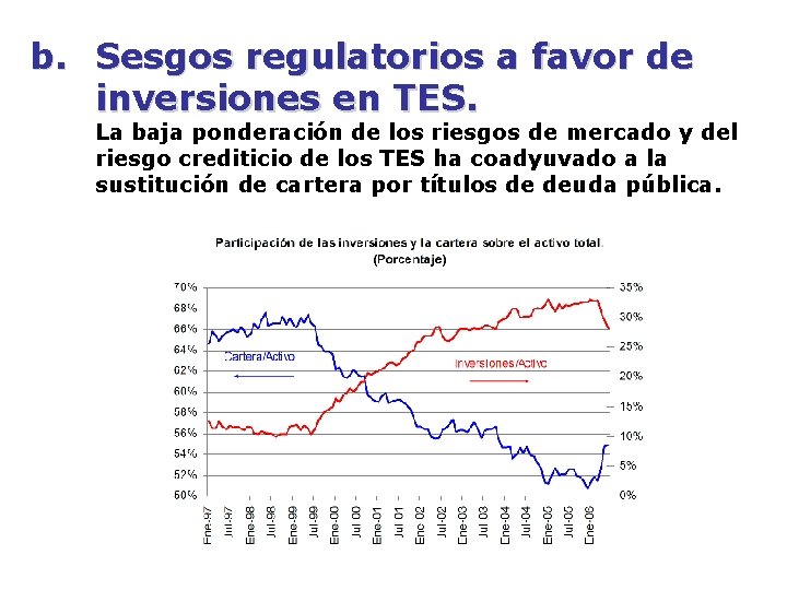 b. Sesgos regulatorios a favor de inversiones en TES. La baja ponderación de los