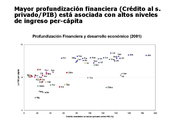 Mayor profundización financiera (Crédito al s. privado/PIB) está asociada con altos niveles de ingreso