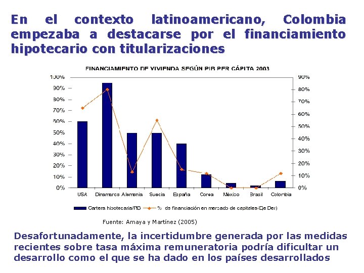 En el contexto latinoamericano, Colombia empezaba a destacarse por el financiamiento hipotecario con titularizaciones