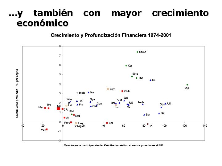 …y también económico con mayor crecimiento 