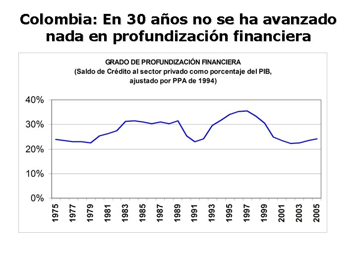 Colombia: En 30 años no se ha avanzado nada en profundización financiera 