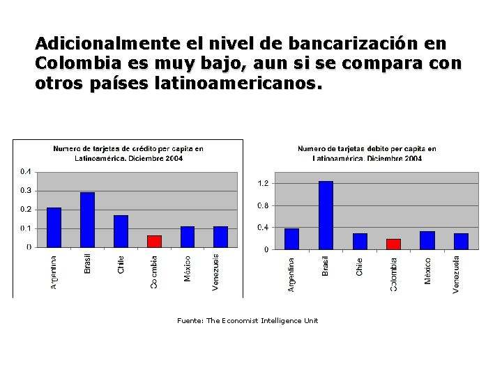 Adicionalmente el nivel de bancarización en Colombia es muy bajo, aun si se compara