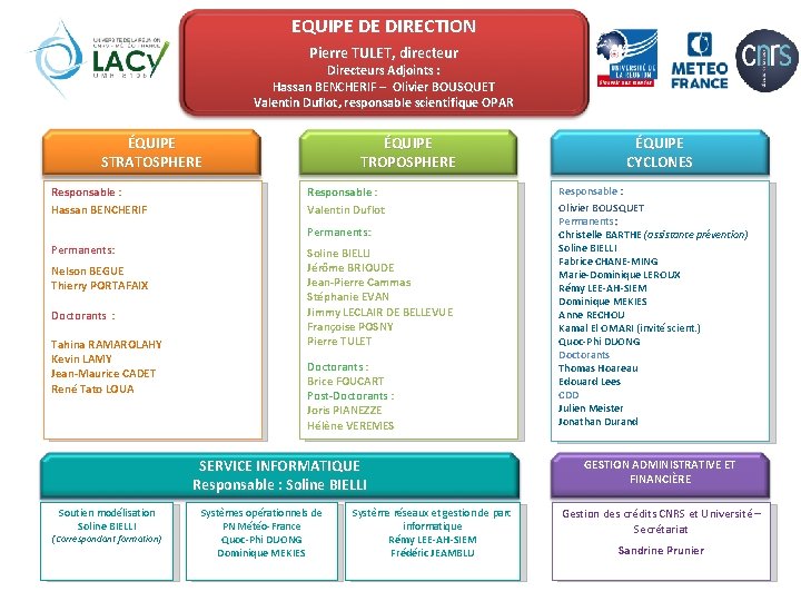 EQUIPE DE DIRECTION Pierre TULET, directeur Directeurs Adjoints : Hassan BENCHERIF – Olivier BOUSQUET