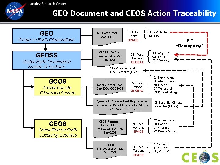 GEO Document and CEOS Action Traceability GEO Group on Earth Observations GEOSS Global Earth