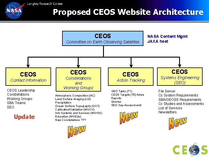 Proposed CEOS Website Architecture CEOS Committee on Earth Observing Satellites CEOS Contact Information CEOS