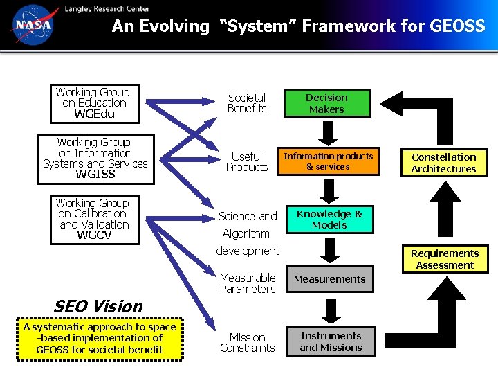 An Evolving “System” Framework for GEOSS Working Group on Education WGEdu Societal Benefits Decision