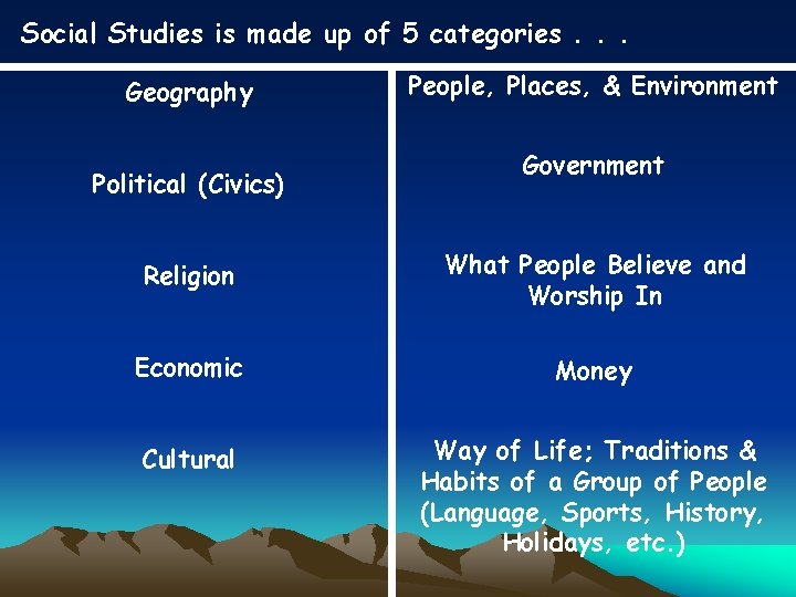 Social Studies is made up of 5 categories. . . Geography Political (Civics) People,