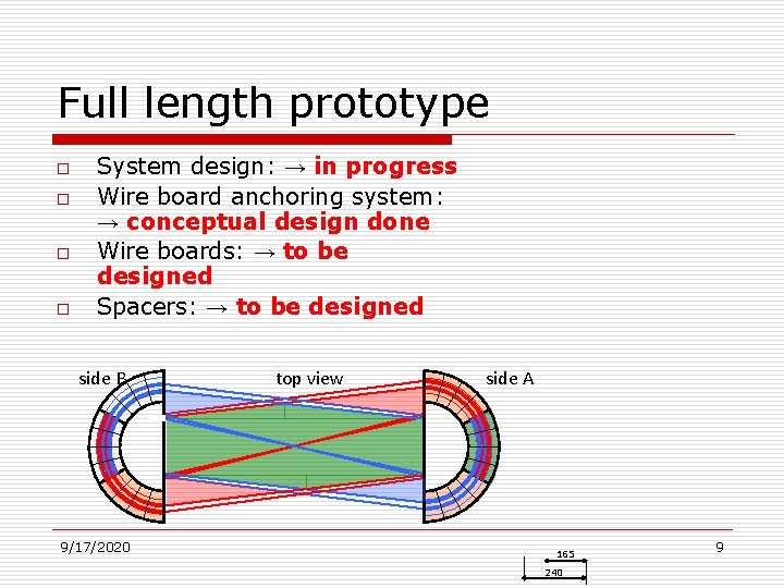 Full length prototype o o System design: → in progress Wire board anchoring system: