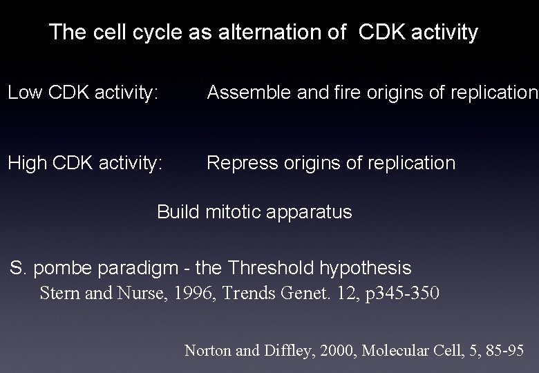 The cell cycle as alternation of CDK activity Low CDK activity: Assemble and fire