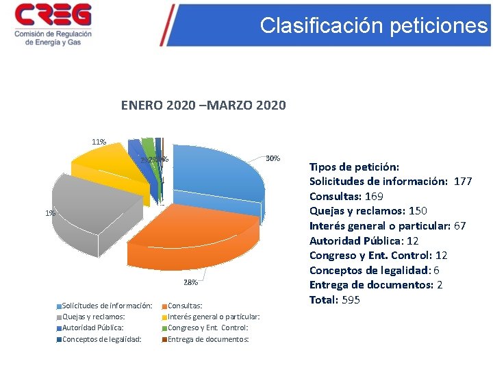 Clasificación peticiones ENERO 2020 –MARZO 2020 11% 30% 0% 2%2%1% 1% 28% Solicitudes de