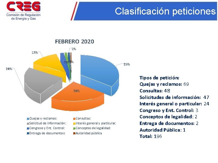 Clasificación peticiones FEBRERO 2020 1% 12% 1%1% 2% 35% 24% Quejas y reclamos: Solicitud