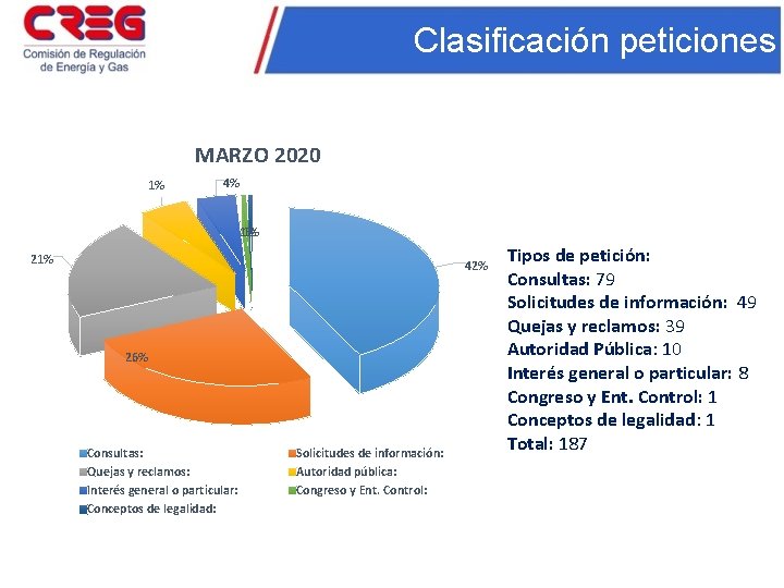 Clasificación peticiones MARZO 2020 1% 4% 1% 1% 21% 42% 26% Consultas: Quejas y