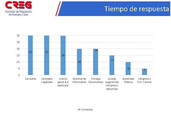 Tiempo de respuesta 30 25 20 15 35 35 20 30 10 20 15