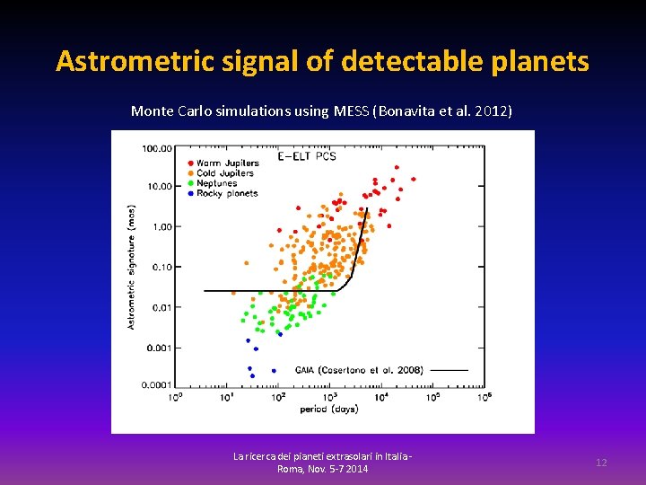 Astrometric signal of detectable planets Monte Carlo simulations using MESS (Bonavita et al. 2012)