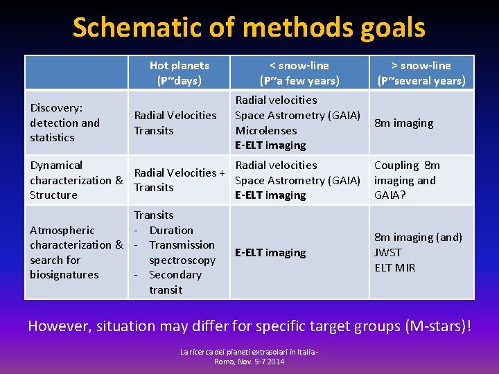 Schematic of methods goals Hot planets (P~days) Discovery: detection and statistics Radial Velocities Transits