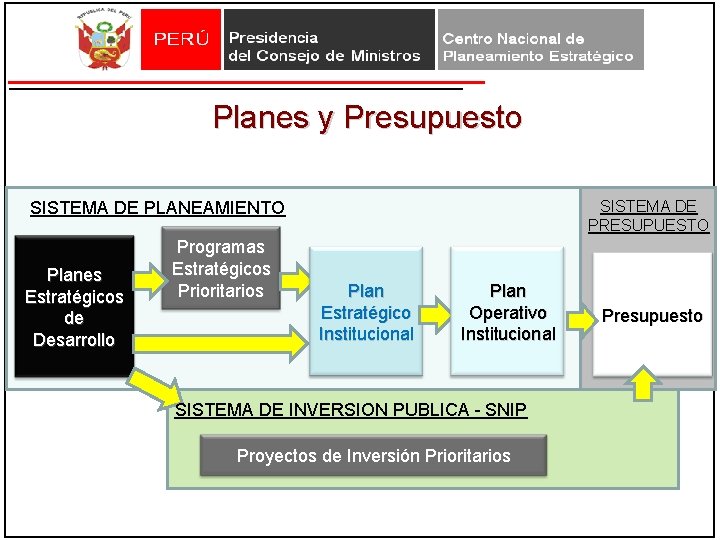 Planes y Presupuesto SISTEMA DE PRESUPUESTO SISTEMA DE PLANEAMIENTO Planes Estratégicos de Desarrollo Programas Planes y Presupuesto SISTEMA DE PRESUPUESTO SISTEMA DE PLANEAMIENTO Planes Estratégicos de Desarrollo Programas