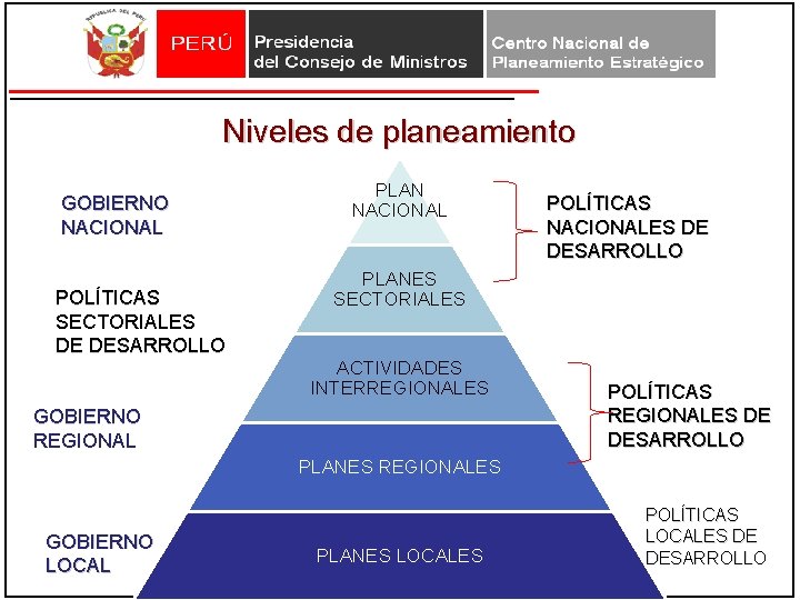 Niveles de planeamiento GOBIERNO NACIONAL POLÍTICAS SECTORIALES DE DESARROLLO PLAN NACIONAL POLÍTICAS NACIONALES DE Niveles de planeamiento GOBIERNO NACIONAL POLÍTICAS SECTORIALES DE DESARROLLO PLAN NACIONAL POLÍTICAS NACIONALES DE