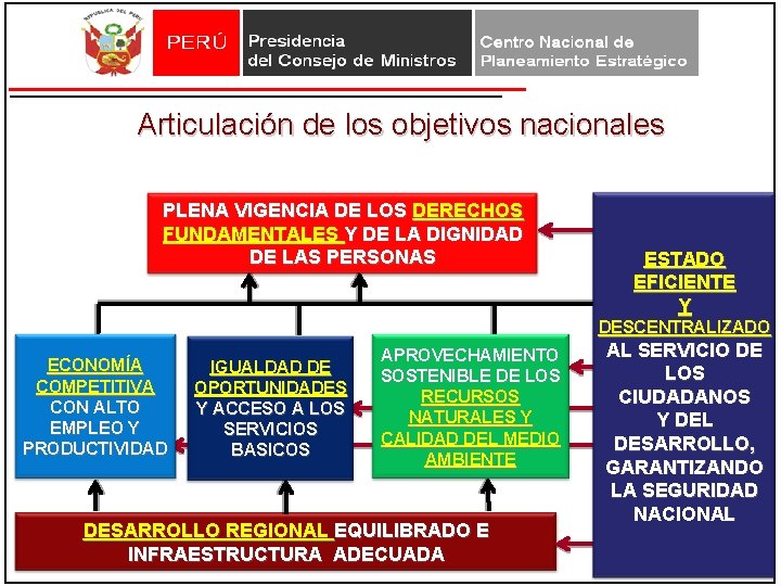 Articulación de los objetivos nacionales PLENA VIGENCIA DE LOS DERECHOS FUNDAMENTALES Y DE LA Articulación de los objetivos nacionales PLENA VIGENCIA DE LOS DERECHOS FUNDAMENTALES Y DE LA