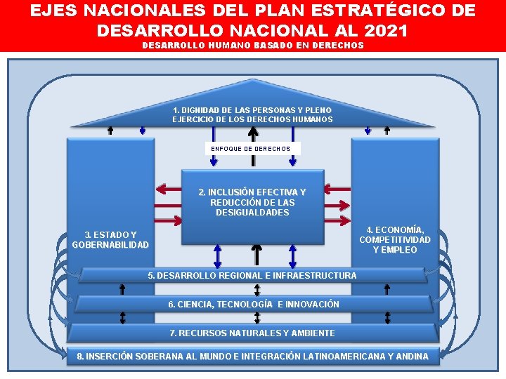 EJES NACIONALES DEL PLAN ESTRATÉGICO DE DESARROLLO NACIONAL AL 2021 DESARROLLO HUMANO BASADO EN EJES NACIONALES DEL PLAN ESTRATÉGICO DE DESARROLLO NACIONAL AL 2021 DESARROLLO HUMANO BASADO EN