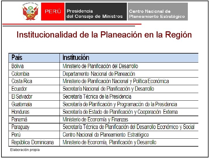 Institucionalidad de la Planeación en la Región Elaboración propia Institucionalidad de la Planeación en la Región Elaboración propia