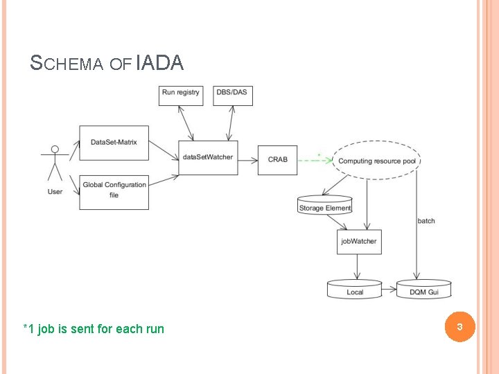 SCHEMA OF IADA *1 job is sent for each run 3 