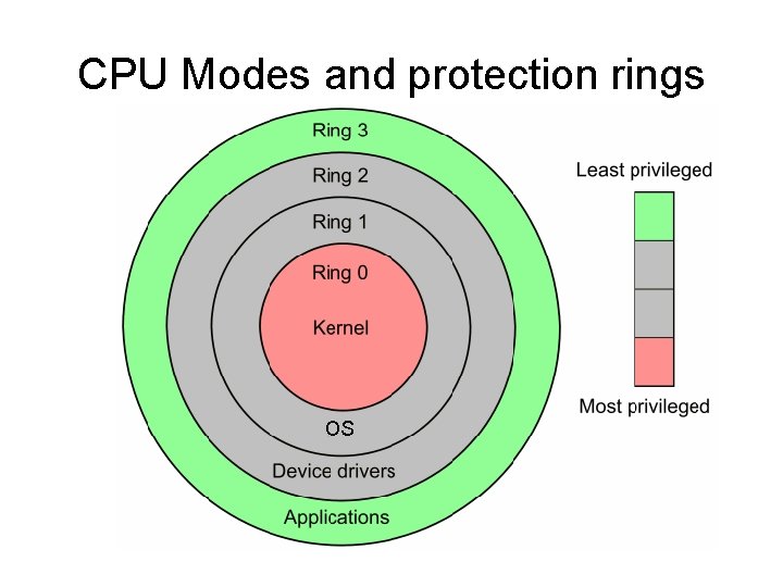 CPU Modes and protection rings 